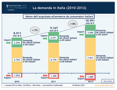 e-commerce-domanda_in_italia