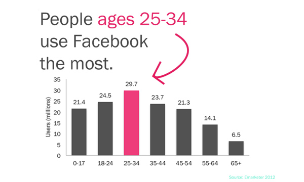 people-ages-facebook