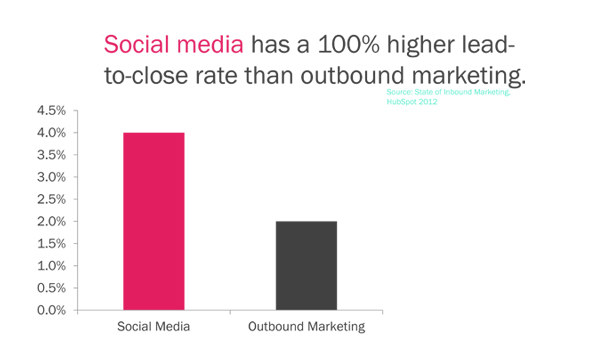 social-media-inbound-marketing
