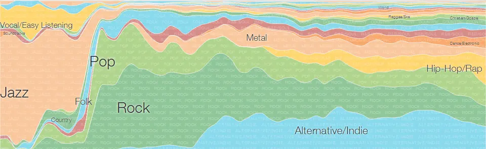 Google ci racconta la sua storia della musica con Google Music Timeline